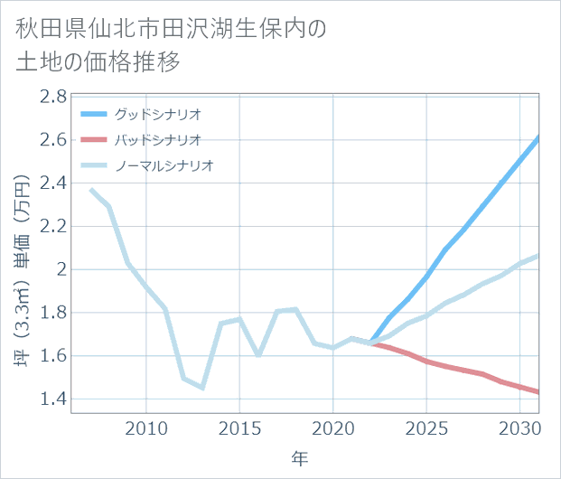 秋田県仙北市田沢湖生保内の土地価格推移