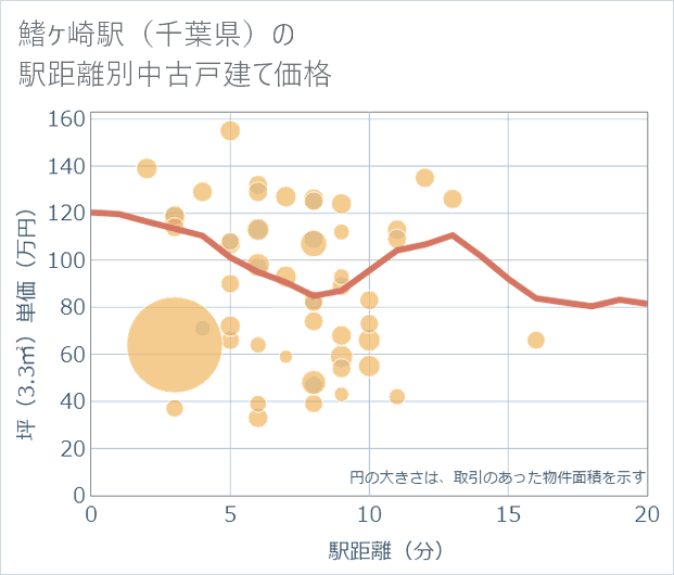 鰭ケ崎駅(千葉県)の徒歩距離別の中古戸建て坪単価