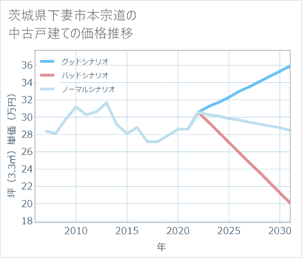 茨城県下妻市本宗道の中古戸建て価格推移