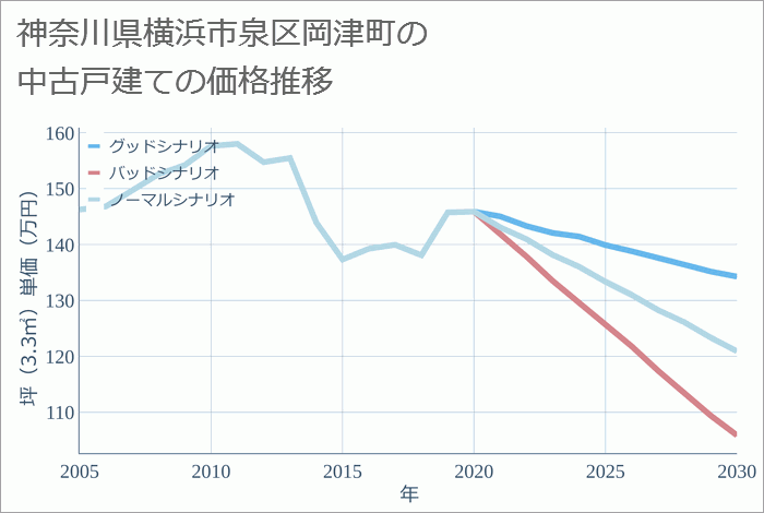 神奈川県横浜市泉区岡津町の中古戸建て価格推移