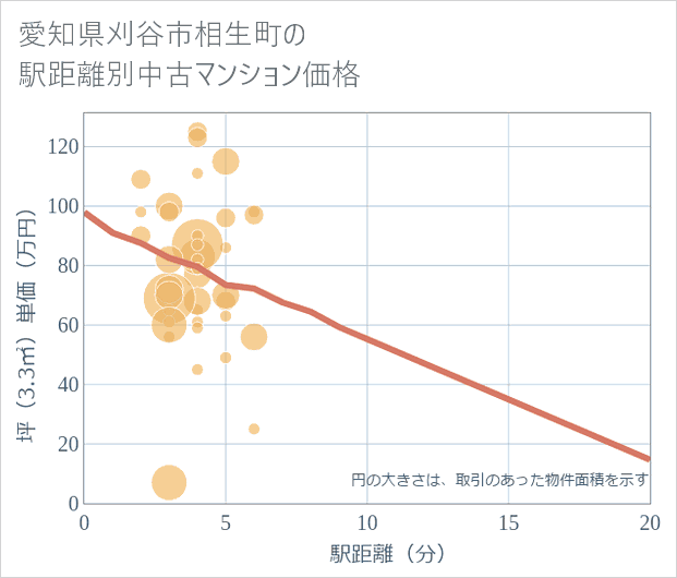愛知県刈谷市相生町の徒歩距離別の中古マンション坪単価