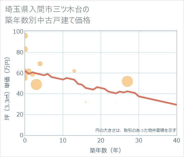 埼玉県入間市三ツ木台の築年数別の中古戸建て坪単価