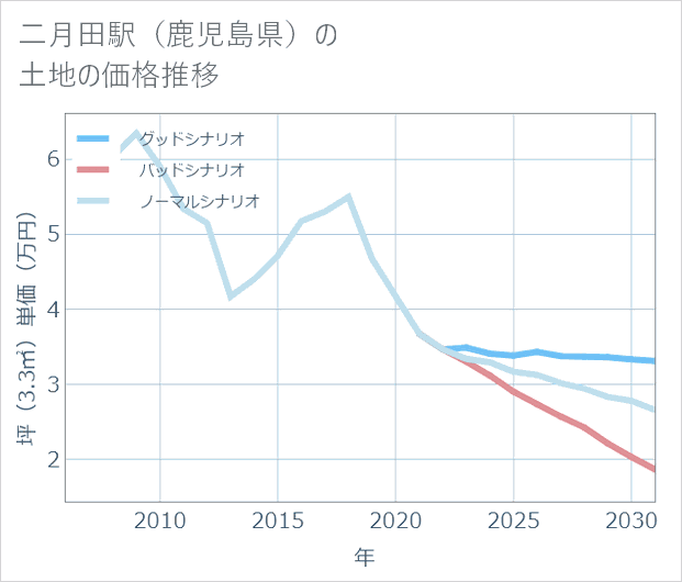 二月田駅(鹿児島県)の土地価格推移
