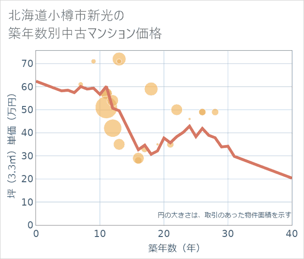 北海道小樽市新光の築年数別の中古マンション坪単価