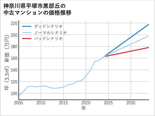 神奈川県平塚市黒部丘の中古マンション価格推移