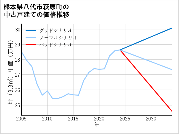 熊本県八代市萩原町の中古戸建て価格推移