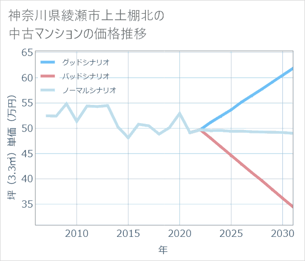 神奈川県綾瀬市上土棚北の中古マンション価格推移