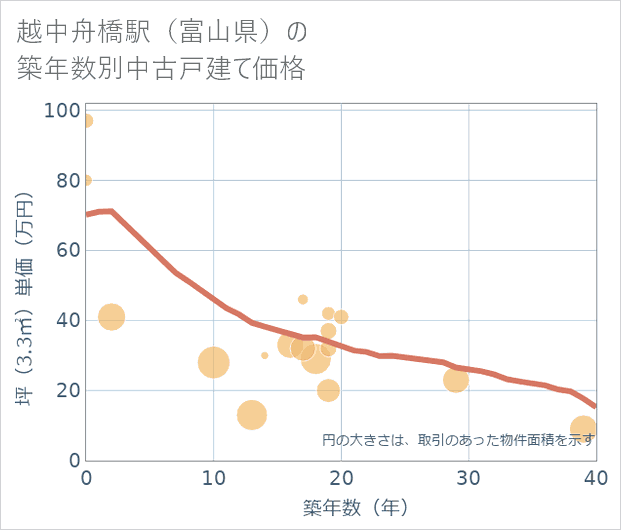 越中舟橋駅(富山県)の築年数別の中古戸建て坪単価