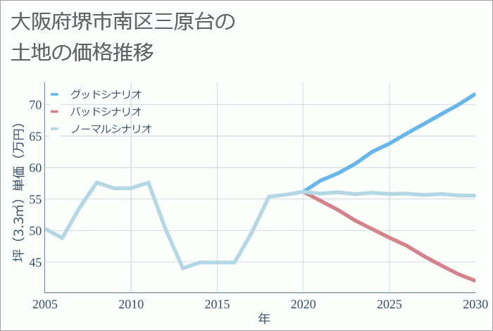 大阪府堺市南区三原台の土地価格推移