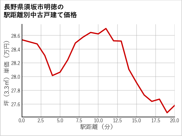 長野県須坂市明徳の徒歩距離別の中古戸建て坪単価