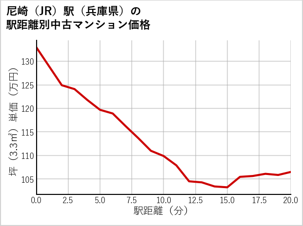 尼崎駅（兵庫県）の徒歩距離別の中古マンション坪単価
