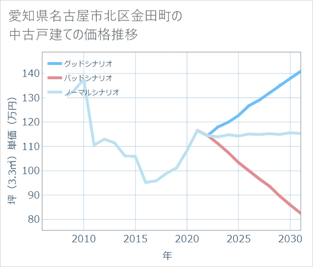 愛知県名古屋市北区金田町の中古戸建て価格推移