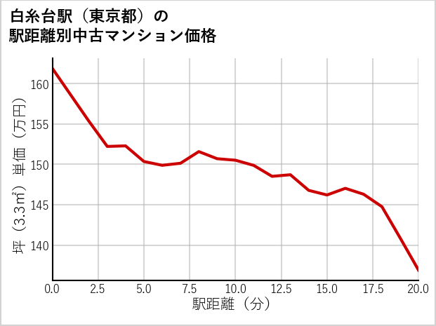 白糸台駅（東京都）の徒歩距離別の中古マンション坪単価
