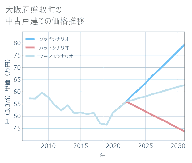 大阪府熊取町の中古戸建て価格推移