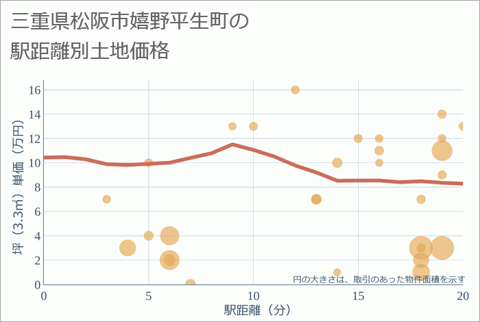 三重県松阪市嬉野平生町の徒歩距離別の土地坪単価