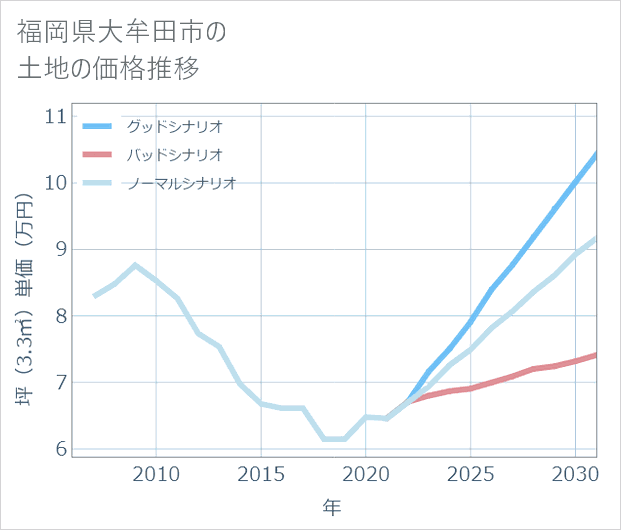 福岡県大牟田市の土地価格推移