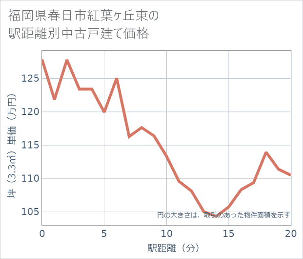 福岡県春日市紅葉ケ丘東の徒歩距離別の中古戸建て坪単価