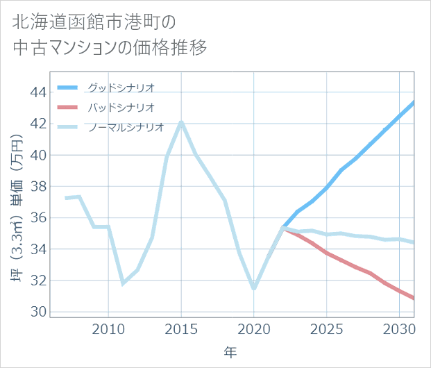 北海道函館市港町の中古マンション価格推移
