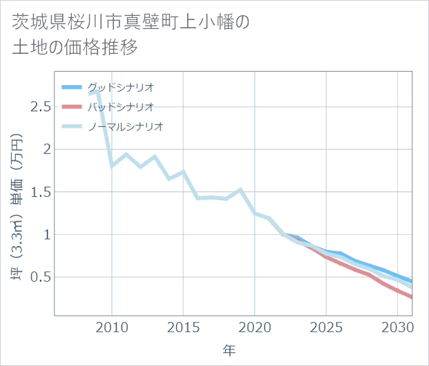 茨城県桜川市真壁町上小幡の土地価格推移