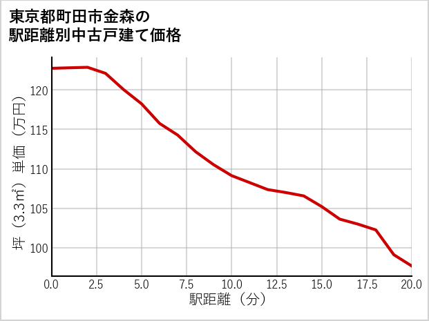 東京都町田市金森の徒歩距離別の中古戸建て坪単価