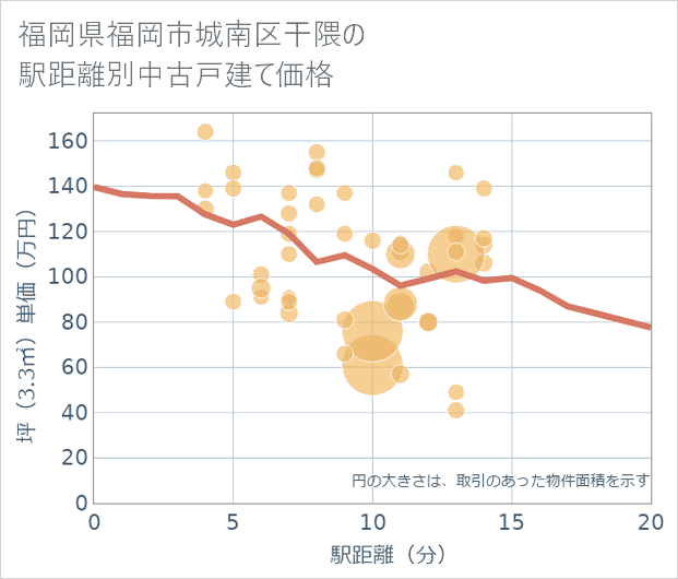 福岡県福岡市城南区干隈の徒歩距離別の中古戸建て坪単価