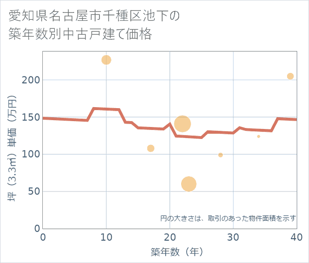 愛知県名古屋市千種区池下の築年数別の中古戸建て坪単価