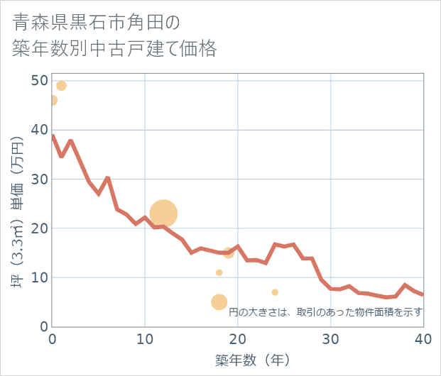 青森県黒石市角田の築年数別の中古戸建て坪単価