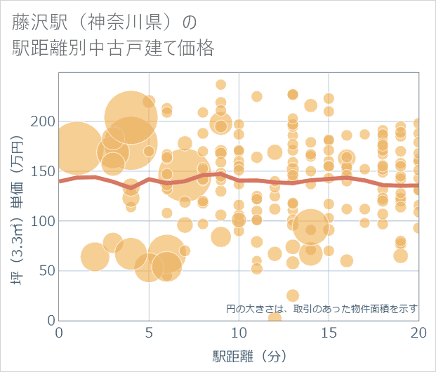 藤沢駅(神奈川県)の徒歩距離別の中古戸建て坪単価