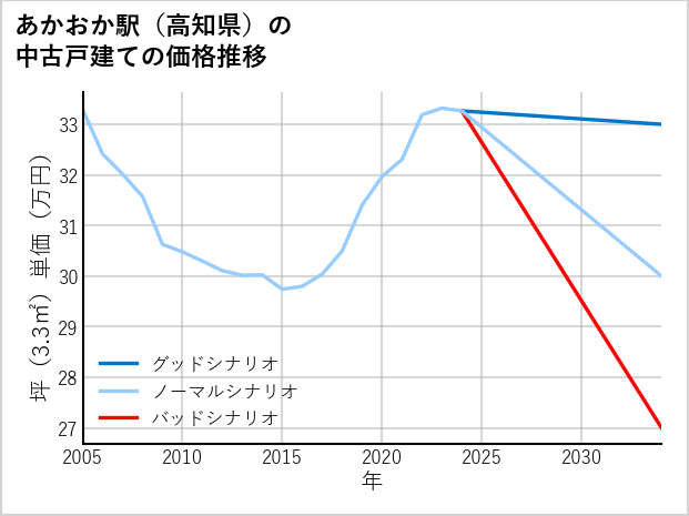 あかおか駅（高知県）の中古戸建て価格推移