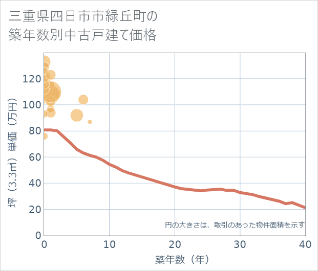 三重県四日市市緑丘町の築年数別の中古戸建て坪単価