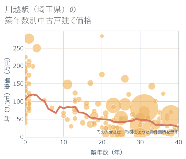 川越駅(埼玉県)の築年数別の中古戸建て坪単価