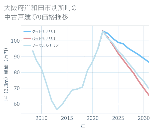 大阪府岸和田市別所町の中古戸建て価格推移