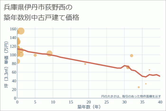 兵庫県伊丹市荻野西の築年数別の中古戸建て坪単価