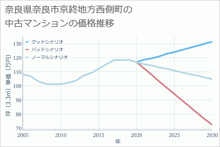 奈良県奈良市京終地方西側町の中古マンション価格推移