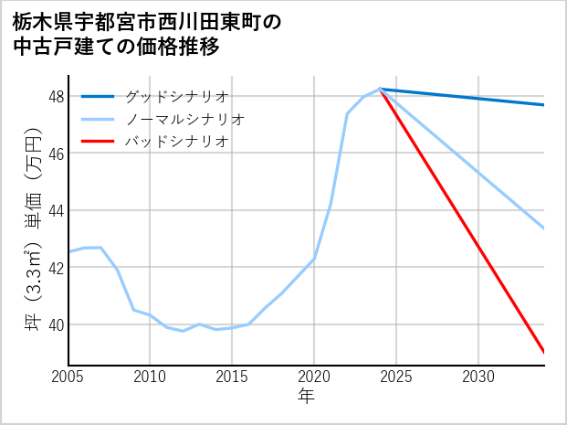 栃木県宇都宮市西川田東町の中古戸建て価格推移