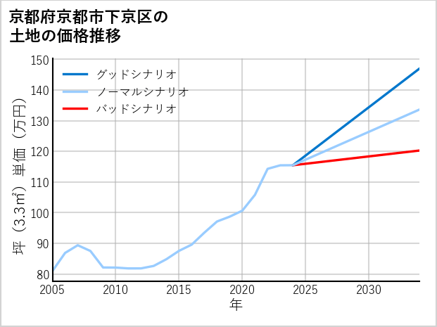 京都府京都市下京区大内学区の土地価格推移