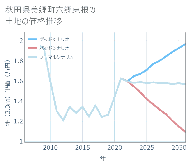 秋田県美郷町六郷東根の土地価格推移