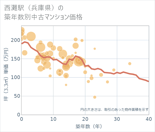 西灘駅(兵庫県)の築年数別の中古マンション坪単価