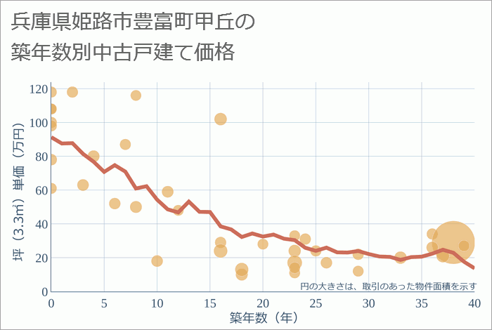 兵庫県姫路市豊富町甲丘の築年数別の中古戸建て坪単価