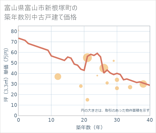 富山県富山市新根塚町の築年数別の中古戸建て坪単価