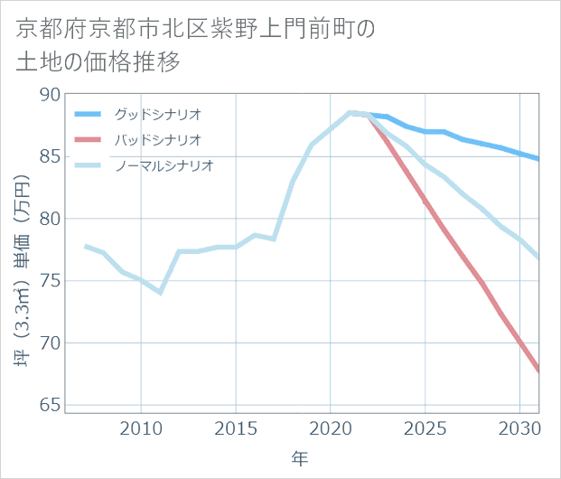 京都府京都市北区紫野上門前町の土地価格推移