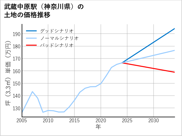 武蔵中原駅（神奈川県）の土地価格推移
