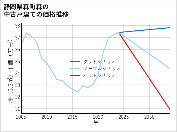 静岡県森町森の中古戸建て価格推移