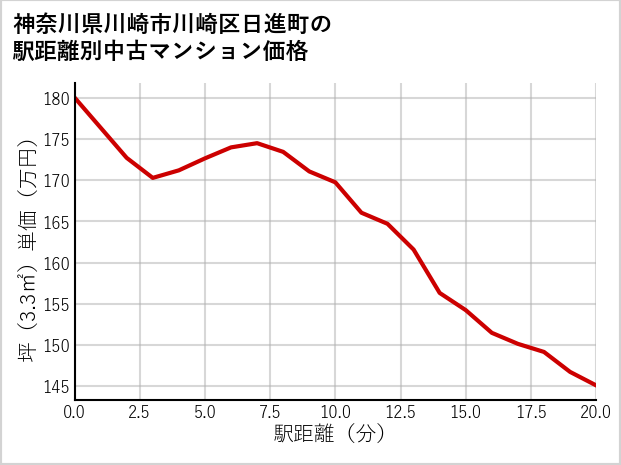 神奈川県川崎市川崎区日進町の徒歩距離別の中古マンション坪単価