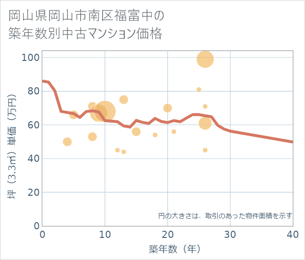 岡山県岡山市南区福富中の築年数別の中古マンション坪単価