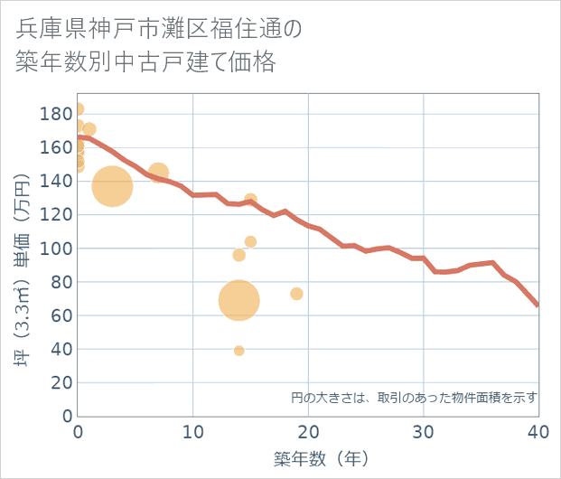 兵庫県神戸市灘区福住通の築年数別の中古戸建て坪単価