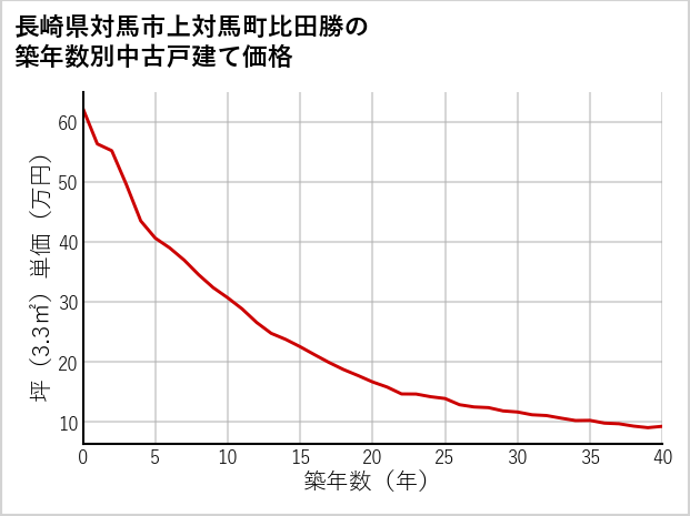 長崎県対馬市上対馬町比田勝の築年数別の中古戸建て坪単価