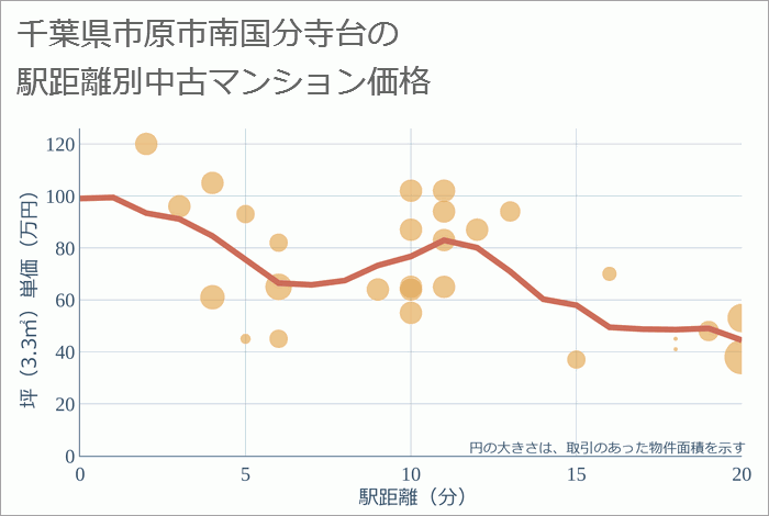 千葉県市原市南国分寺台の徒歩距離別の中古マンション坪単価