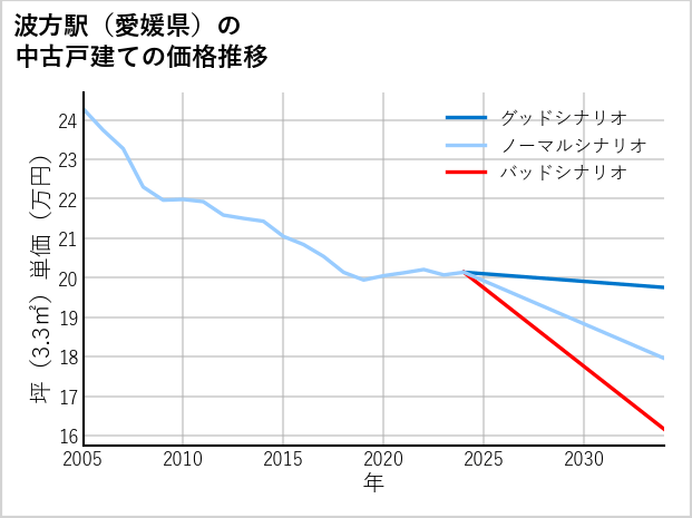 波方駅（愛媛県）の中古戸建て価格推移