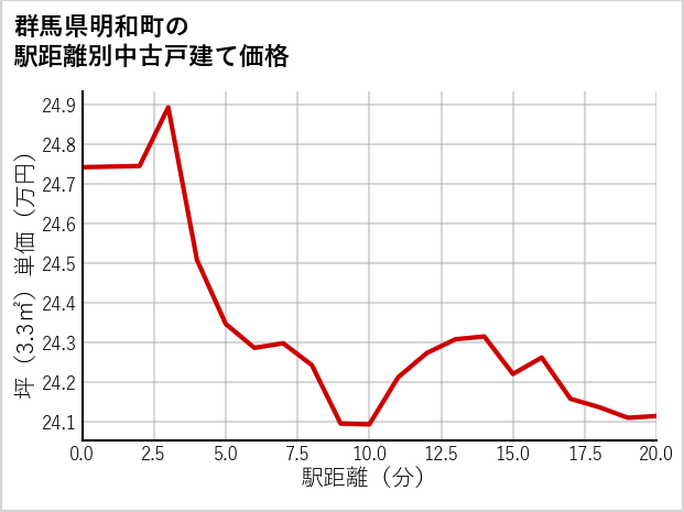 群馬県明和町の徒歩距離別の中古戸建て坪単価